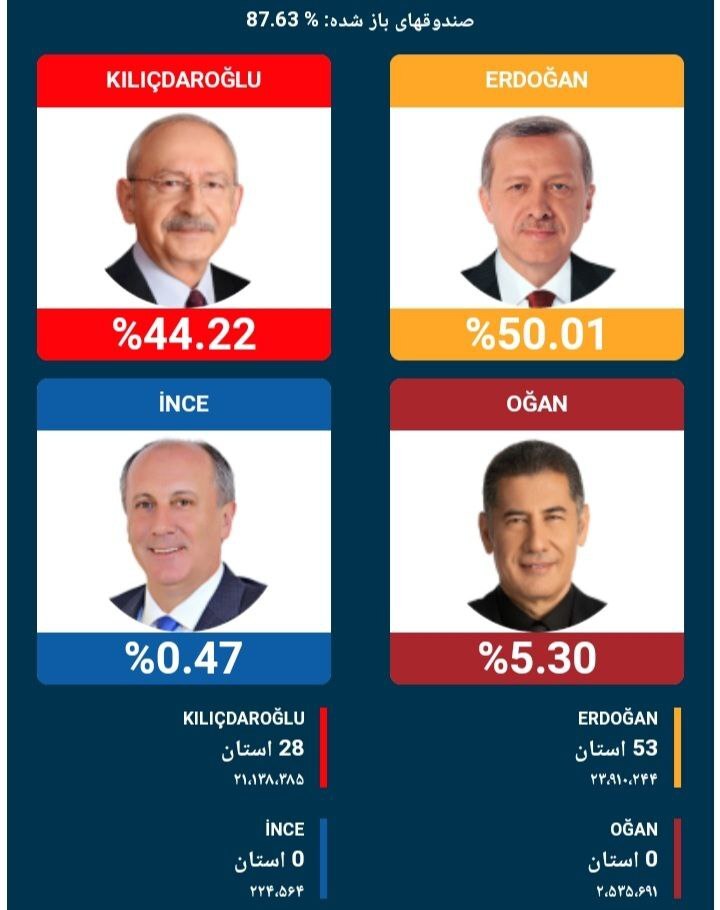 شمارش آرای انتخابات ترکیه/اردوغان تاکنون پیشتاز است شمارش آرای انتخابات ترکیه/اردوغان تاکنون پیشتاز است