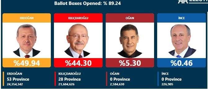 شمارش آرای انتخابات ترکیه/اردوغان تاکنون پیشتاز است شمارش آرای انتخابات ترکیه/اردوغان تاکنون پیشتاز است