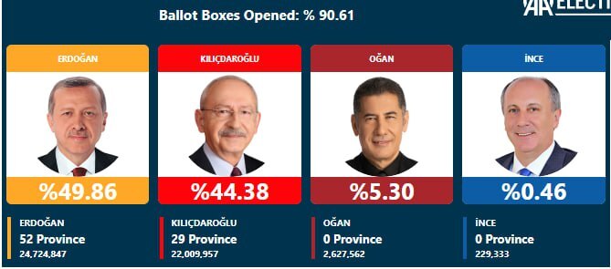 شمارش آرای انتخابات ترکیه/اردوغان تاکنون پیشتاز است شمارش آرای انتخابات ترکیه/اردوغان تاکنون پیشتاز است