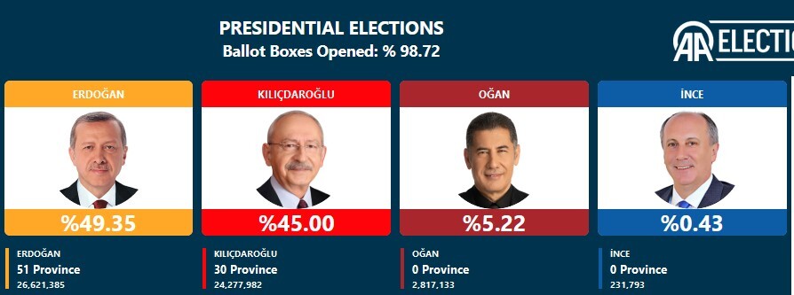 شمارش آرای انتخابات ترکیه/آرای اردوغان به زیر ۵۰ درصد رسید شمارش آرای انتخابات ترکیه/آرای اردوغان به زیر ۵۰ درصد رسید