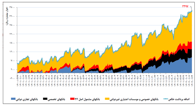 رشد بدهی بانک‌های خصوصی به بانک مرکزی/ بازپرداخت بدهی دولت به بانک‌ها از طریق واگذاری اوراق مالی اسلامی