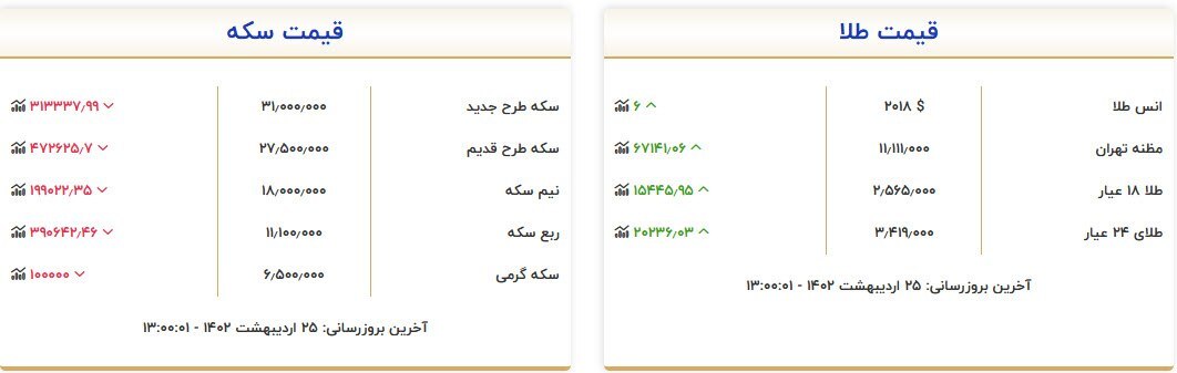 قیمت سکه و طلا در ۲۵ اردیبهشت قیمت سکه و طلا در ۲۵ اردیبهشت