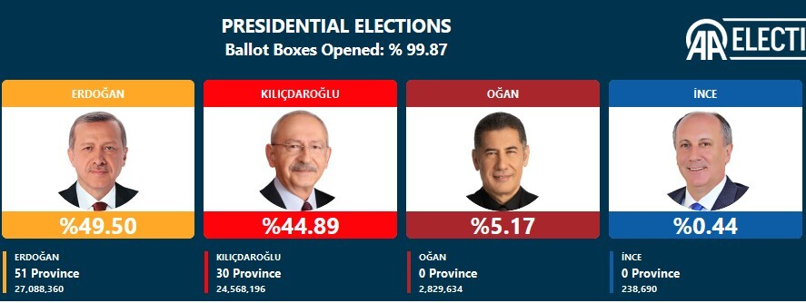 شمارش نزدیک به صددرصد آرا انتخابات ترکیه/اردوغان: ۴۹.۴۲ قلیچدار اوغلو: ۴۴.۹۵ شمارش نزدیک به صددرصد آرا انتخابات ترکیه/اردوغان: ۴۹.۴۲ قلیچدار اوغلو: ۴۴.۹۵