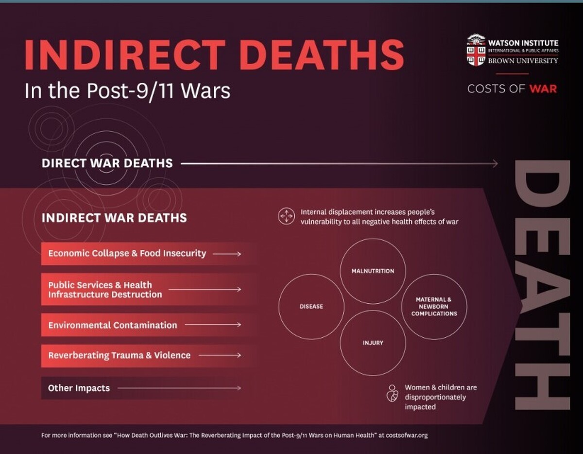 ثبت حدود ۳.۷ میلیون مرگ و میر غیرمستقیم ناشی از جنگ‌های آمریکا