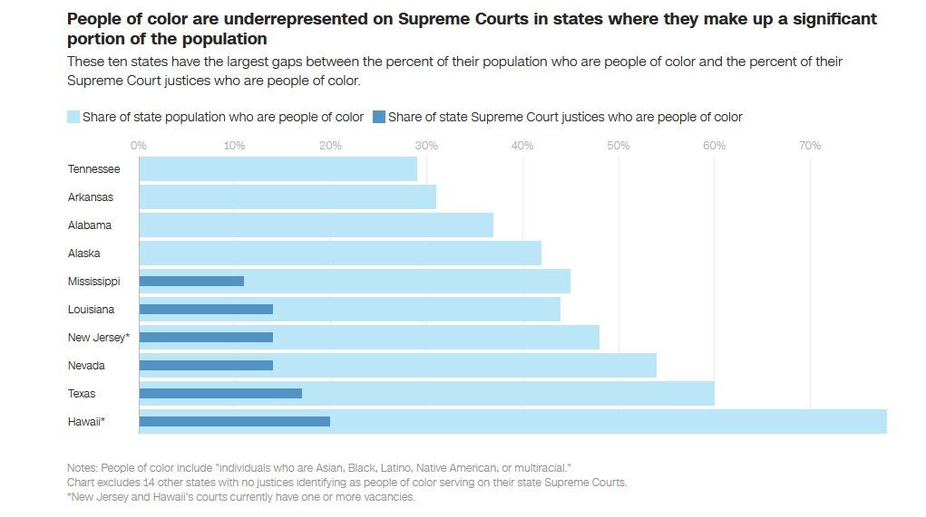 سیستم قضایی آمریکا و رفتار دوگانه با رنگین پوستان
