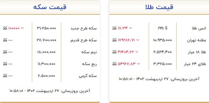 قیمت سکه و طلا در ۲۷ اردیبهشت قیمت سکه و طلا در ۲۷ اردیبهشت