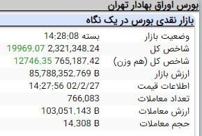 رشد ۱۹ هزار و ۹۶۹ واحدی شاخص بورس