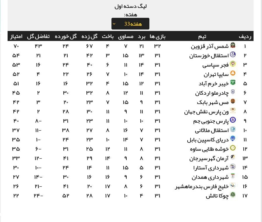 لیگ یک| استقلال خوزستان در یک قدمی صعود به لیگ برتر/ سقوط چوکا به لیگ دو لیگ یک| استقلال خوزستان در یک قدمی صعود به لیگ برتر/ سقوط چوکا به لیگ دو