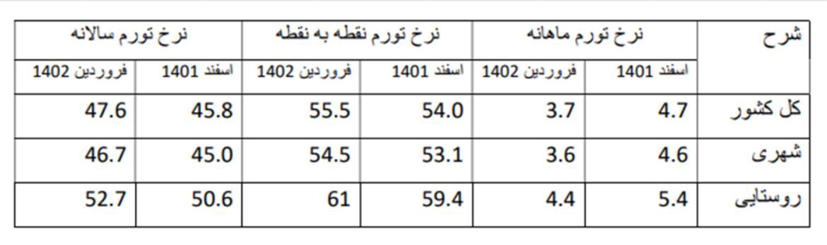 تورم نقطه‌ای ۷۰ درصد فروردین تکذیب شد