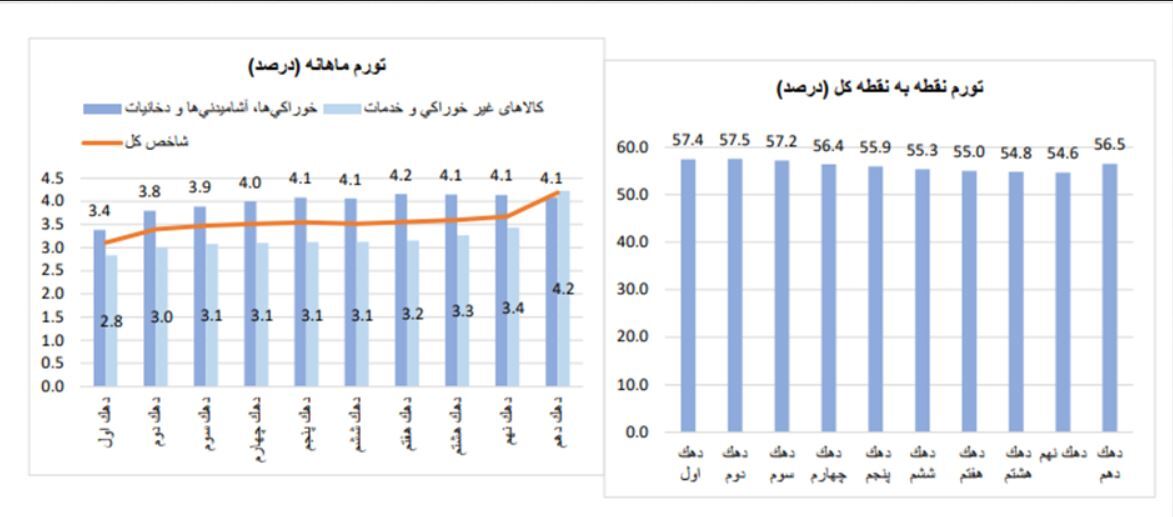 تورم نقطه‌ای ۷۰ درصد فروردین تکذیب شد