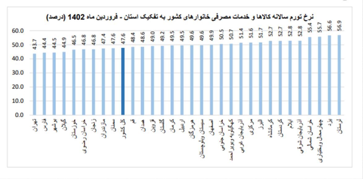 تورم نقطه‌ای ۷۰ درصد فروردین تکذیب شد