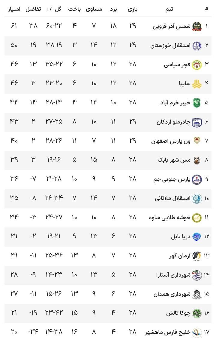 هفته سی ام لیگ یک| قهرمانی شمس آذر قزوین در شب پیروزی فجر و توقف استقلال