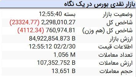 افت بیش از ۲۳ هزار واحدی شاخص کل بورس