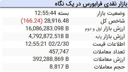 افت بیش از ۲۳ هزار واحدی شاخص کل بورس