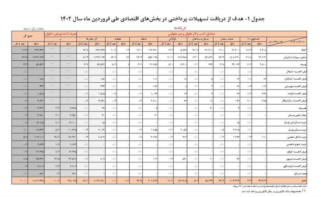افزایش بیش از ۱۲ درصدی تسهیلات پرداختی بانکها در فروردین ماه افزایش بیش از ۱۲ درصدی تسهیلات پرداختی بانکها در فروردین ماه