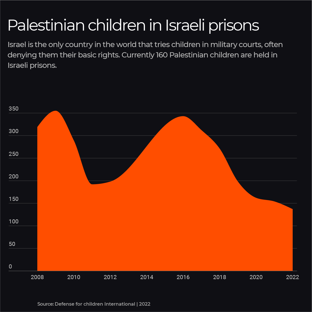 استفاده رژیم صهیونیستی از دادگاه نظامی برای کودکان