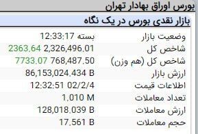 پایان اولین روز معاملاتی اردیبهشت به رنگ سبز