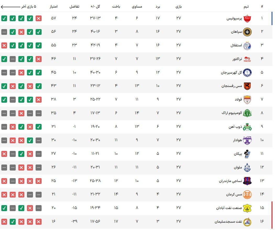 جدول لیگ برتر| هدیه پرسپولیس سابق به شاگردان گل‌محمدی و تغییرات در معادلات قهرمانی