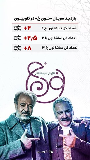 «نون خ ۴» پربازدیدترین سریال تلوبیون در نوروز ۱۴۰۲ شد