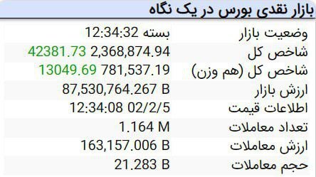 رشد ادامه‌دار بازار سرمایه