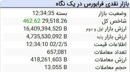 رشد ادامه‌دار بازار سرمایه