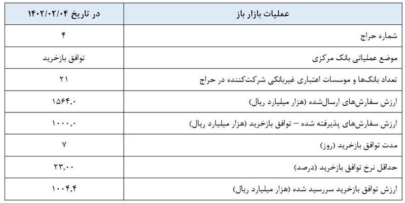 گزارش عملیات اجرایی سیاست پولی گزارش عملیات اجرایی سیاست پولی