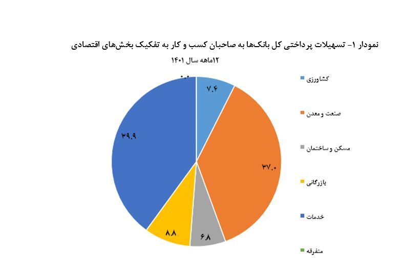 افزایش بیش از ۴۵ درصدی تسهیلات پرداختی بانکها در سال ۱۴۰۱ افزایش بیش از ۴۵ درصدی تسهیلات پرداختی بانکها در سال ۱۴۰۱