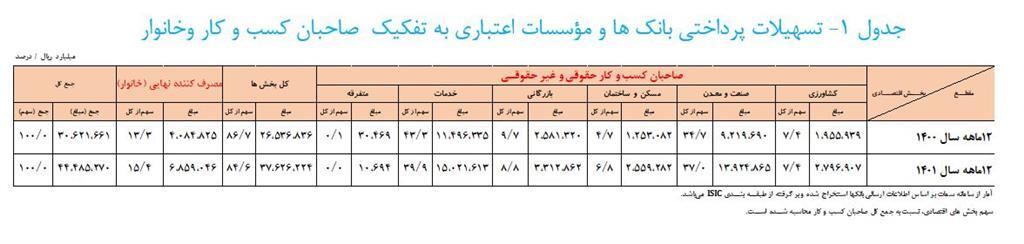افزایش بیش از ۴۵ درصدی تسهیلات پرداختی بانکها در سال ۱۴۰۱ افزایش بیش از ۴۵ درصدی تسهیلات پرداختی بانکها در سال ۱۴۰۱