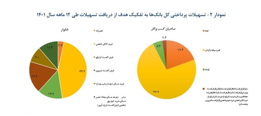 افزایش بیش از ۴۵ درصدی تسهیلات پرداختی بانکها در سال ۱۴۰۱ افزایش بیش از ۴۵ درصدی تسهیلات پرداختی بانکها در سال ۱۴۰۱