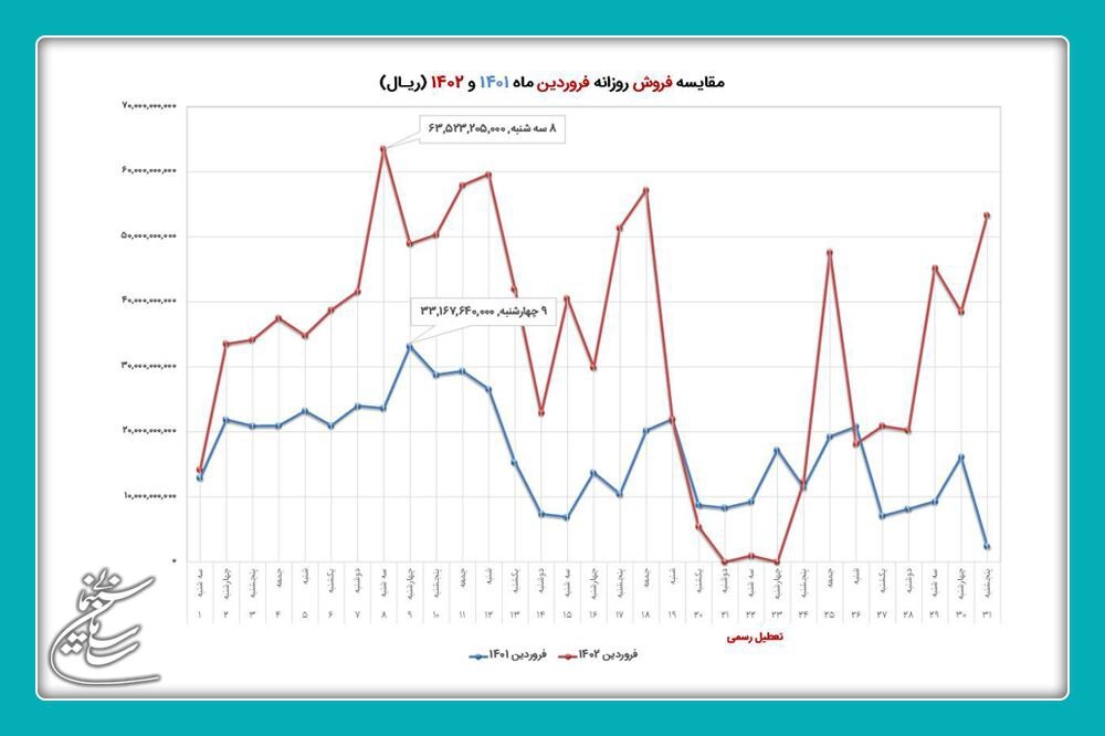 فروش ۱۰۴ میلیارد تومانی سینماها در فروردین ماه سالجاری فروش ۱۰۴ میلیارد تومانی سینماها در فروردین ماه سالجاری