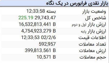 بورس امروز را نیز سبزپوش به پایان رساند
