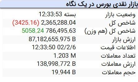 بورس امروز را نیز سبزپوش به پایان رساند