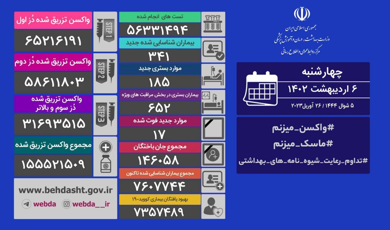 آخرین آمار کرونا در کشور؛ ۳۴۱ مبتلای جدید شناسایی شدند
