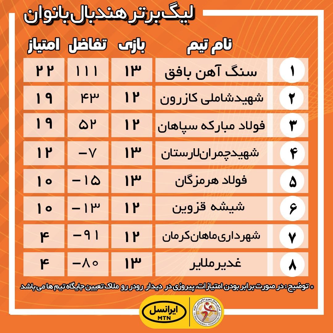 لیگ برتر هندبال بانوان| تکلیف فینالیستها به هفته آخر کشید لیگ برتر هندبال بانوان| تکلیف فینالیستها به هفته آخر کشید