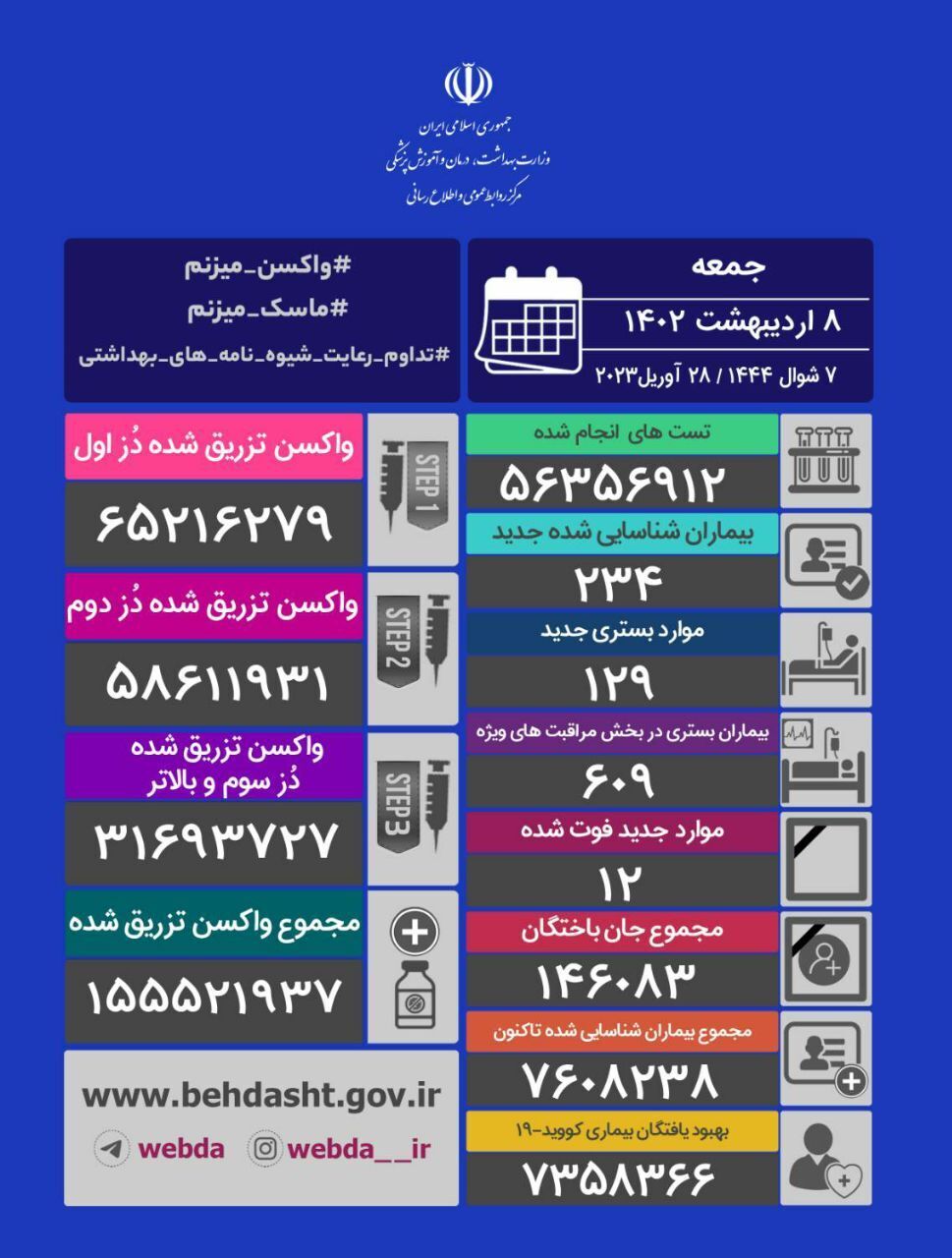 فوت ۱۲ نفر و شناسایی ۲۳۴ مبتلای جدید کرونایی در کشور