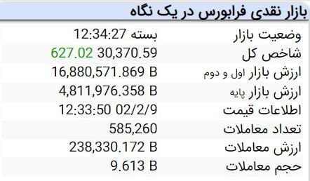 رکوردشکنی جدید بورس/ ورود شاخص کل به کانال ۲.۴ میلیونی