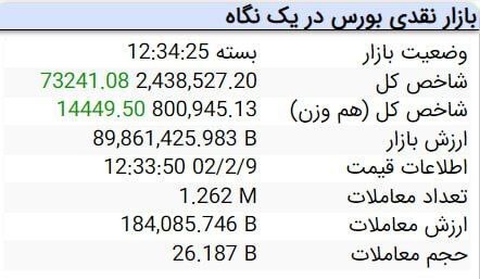 رکوردشکنی جدید بورس/ ورود شاخص کل به کانال ۲.۴ میلیونی