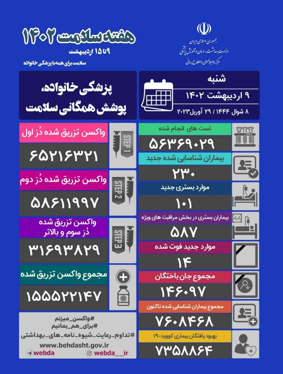 شناسایی ۲۳۰ مبتلای جدید و فوت ۱۴ بیمار دیگر