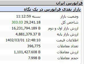رشد ۱۵ هزار و ۸۰۶ واحدی شاخص کل در اولین روز معاملاتی خرداد رشد ۱۵ هزار و ۸۰۶ واحدی شاخص کل در اولین روز معاملاتی خرداد
