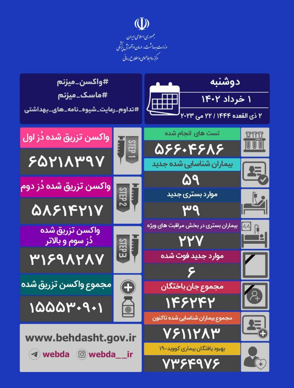 جدیدترین آمار کرونا در کشور، شناسایی ۵۹ مورد و فوت ۶ بیماران کووید ۱۹ جدیدترین آمار کرونا در کشور، شناسایی ۵۹ مورد و فوت ۶ بیماران کووید ۱۹