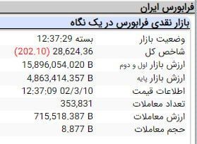 افت ۱۷ هزار و ۳۸۲ واحدی شاخص بورس افت ۱۷ هزار و ۳۸۲ واحدی شاخص بورس