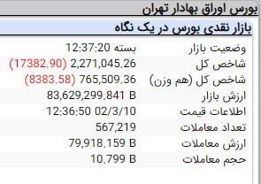 افت ۱۷ هزار و ۳۸۲ واحدی شاخص بورس افت ۱۷ هزار و ۳۸۲ واحدی شاخص بورس
