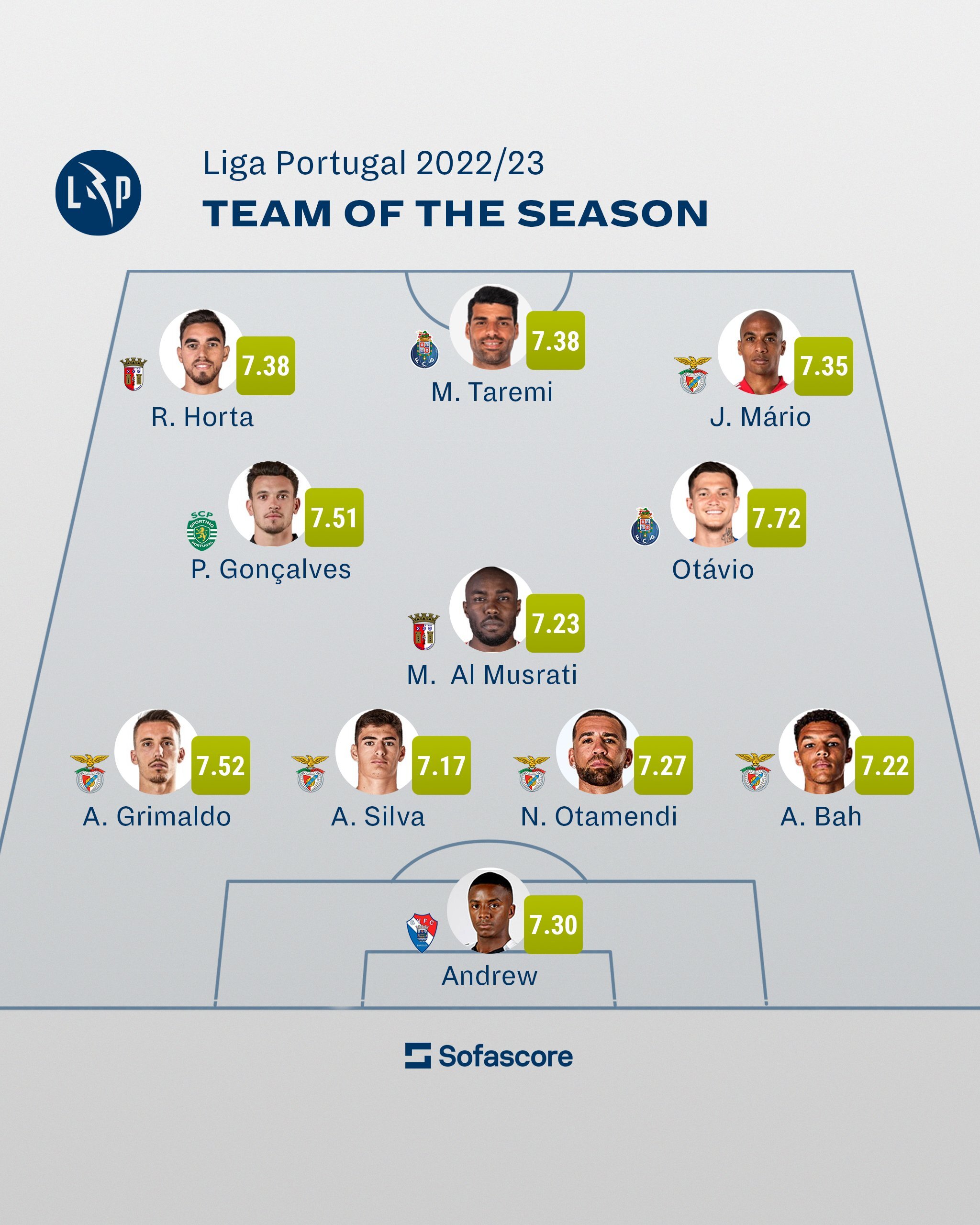 طارمی در تیم منتخب فصل ۲۰۲۲-۲۰۲۳ لیگ پرتغال + عکس