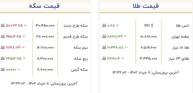 قیمت سکه و طلا در ۱۱ خرداد قیمت سکه و طلا در ۱۱ خرداد