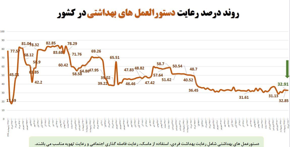 میزان رعایت پروتکل‌های بهداشتی در کشور