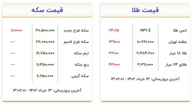 قیمت سکه و طلا در ۱۳ خرداد قیمت سکه و طلا در ۱۳ خرداد