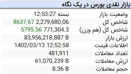 بورس به مسیر سبز برگشت/ رشد بیش از ۸ هزار واحدی شاخص کل بورس به مسیر سبز برگشت/ رشد بیش از ۸ هزار واحدی شاخص کل