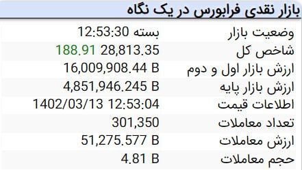 بورس به مسیر سبز برگشت/ رشد بیش از ۸ هزار واحدی شاخص کل بورس به مسیر سبز برگشت/ رشد بیش از ۸ هزار واحدی شاخص کل