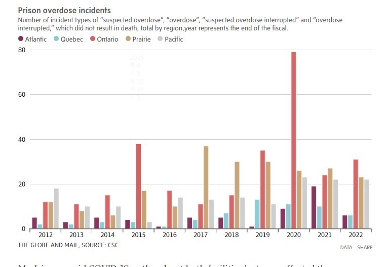 نرخ بالای مرگ و میر ناشی از سوءمصرف مواد مخدر در زندانهای کانادا نرخ بالای مرگ و میر ناشی از سوءمصرف مواد مخدر در زندانهای کانادا
