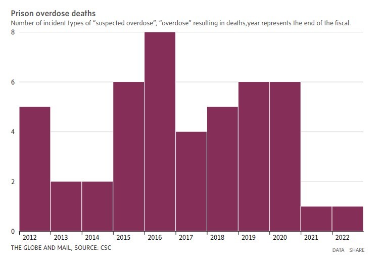 نرخ بالای مرگ و میر ناشی از سوءمصرف مواد مخدر در زندانهای کانادا نرخ بالای مرگ و میر ناشی از سوءمصرف مواد مخدر در زندانهای کانادا